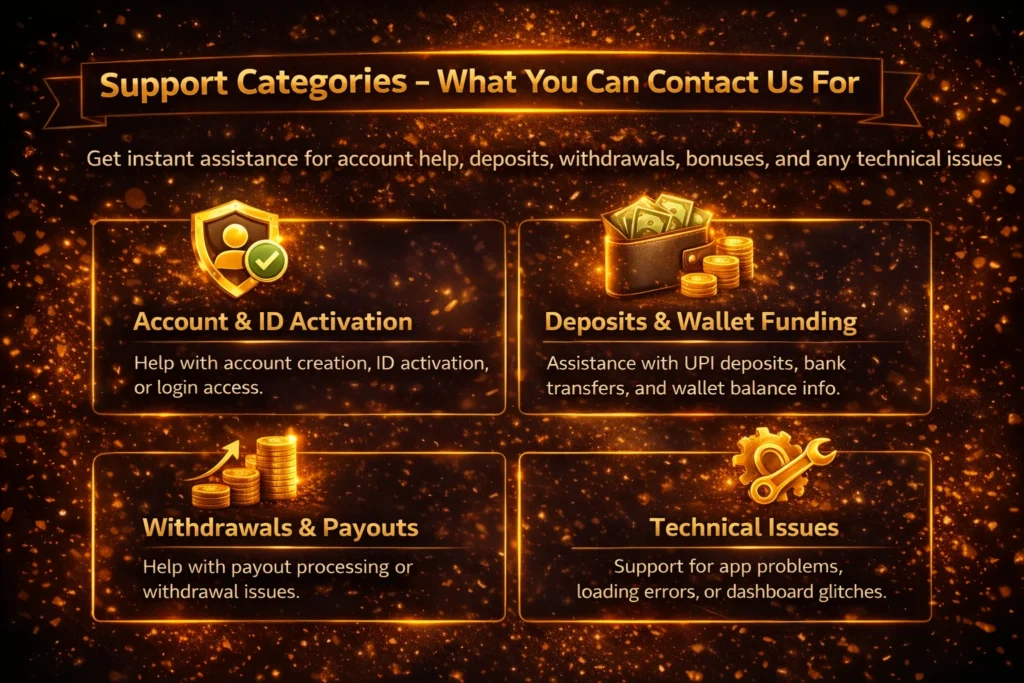 YoBook support categories graphic showing help for account deposits withdrawals bonuses and technical issues